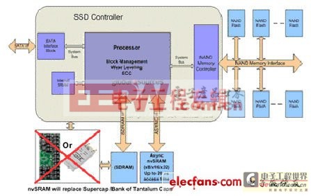 企業(yè)級(jí)SSD異步nvSRAM解決方案