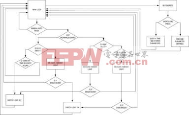 智能照明控制器提供环境光测量与计时