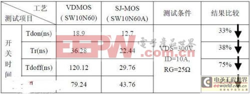 SJ-MOS与VDMOS动态性能比较 