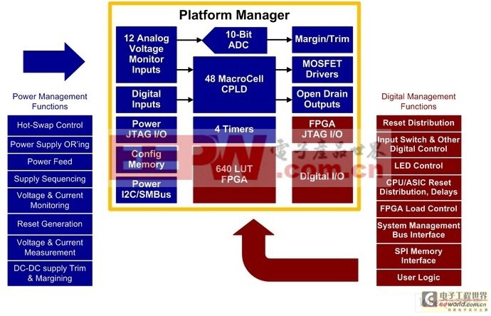 详细介绍Platform Manager器件