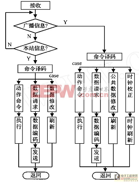 基于GIS的路燈控制管理系統(tǒng)的實(shí)施策略