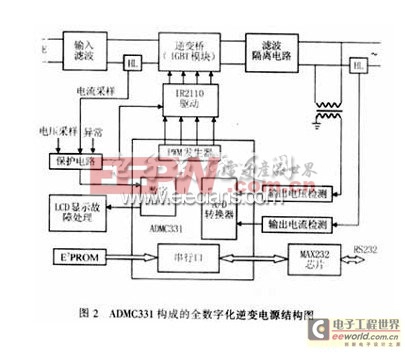 基于ADMC331的数字化逆变电源设计