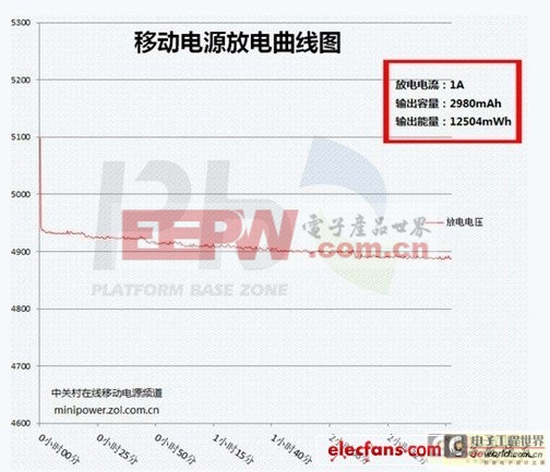 移動電源多大才夠用？