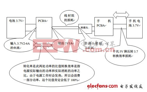 移動電源技術(shù)參數(shù)大介紹