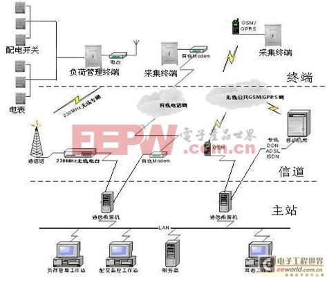 智能电网负荷管理系统结构功能 电力负荷管理与调荷技术（三）