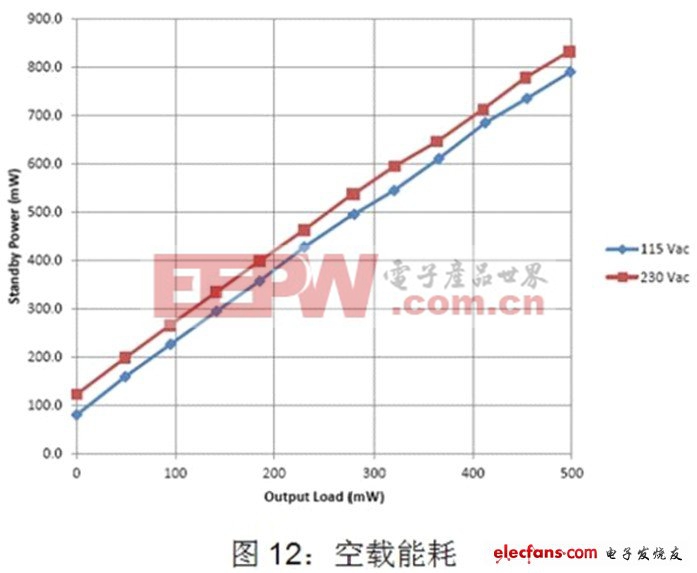 基于NCP1927的平板電視開關(guān)電源設(shè)計 