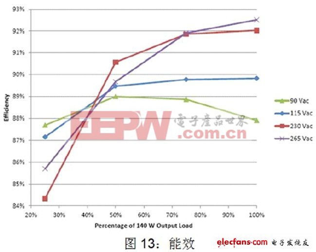 基于NCP1927的平板電視開關(guān)電源設(shè)計 