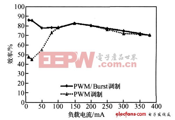 新穎高效率開關(guān)電源控制器設(shè)計(jì)方案 