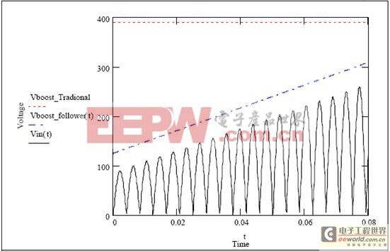 在功率因数校正 （PFC） 预调节器中使用升压跟随器的好处