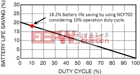图9:不同占空比时节省的电池电量