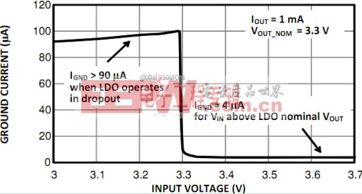 超低IQ LDO稳压器的选择技巧