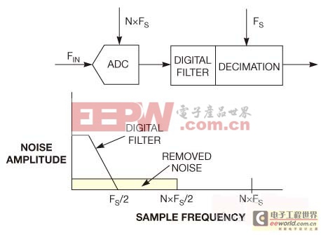 图2，一个采用N倍过采样、数字滤波器和抽取的ADC改进了噪声性能。