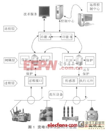 變電站智能狀態(tài)監(jiān)測系統(tǒng)的設(shè)計方案