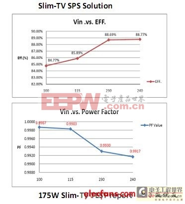 175W Slim-TV SPS解決方案 