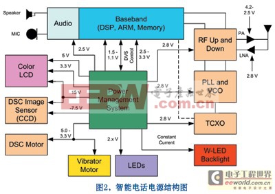 蜂窩電話中主要組件電源需求的簡單結(jié)構(gòu)圖