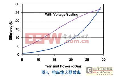 功率放大器效率