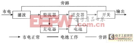 UPS 日常維保的幾個(gè)要點(diǎn)