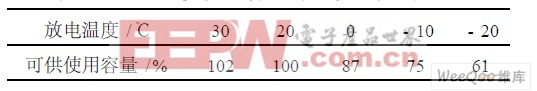 電池可供使用容量與環(huán)境溫度的關(guān)系