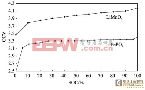 锰酸锂和磷酸铁锂的OCV-SOC曲线