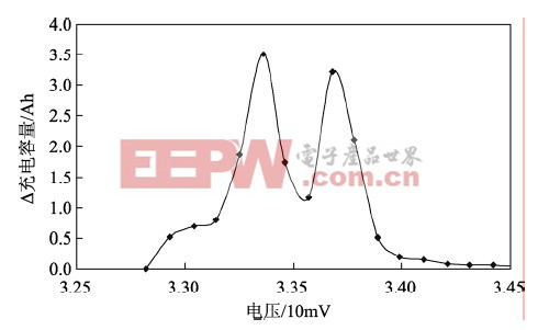LiFePO4电池在1/20C恒流充电的ΔQ/ΔV曲线