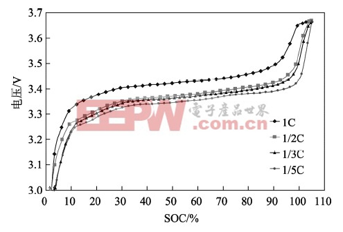 不同充电倍率下的电池电压曲线