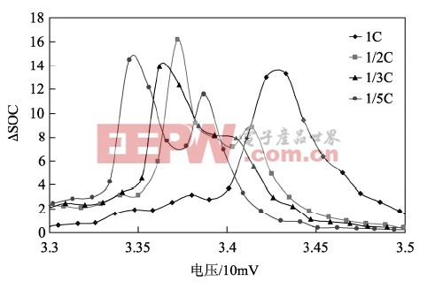 不同充電倍率下的ΔSOC/ΔV曲線
