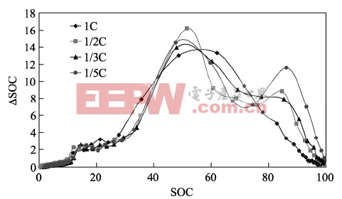 不同充電倍率下的ΔSOC/SOC曲線