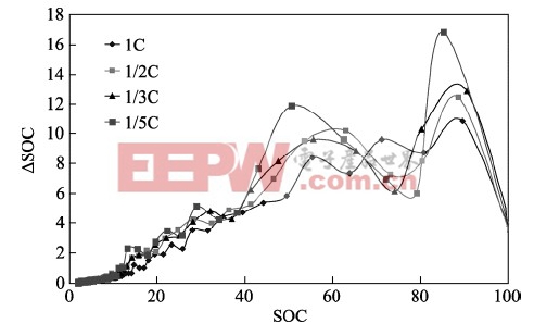 不同放電倍率下的ΔSOC/SOC曲線