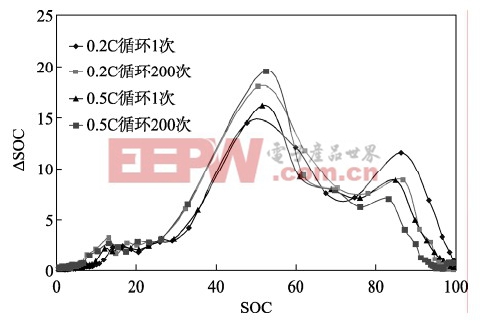 老化前后ΔSOC/SOC曲線的比較