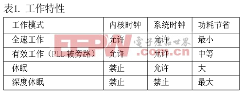 表1總結(jié)了每種模式的工作特性