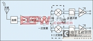 5GHz WLAN CMOS正交下變頻電路設(shè)計(jì)