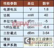 5GHz WLAN CMOS正交下變頻電路設計