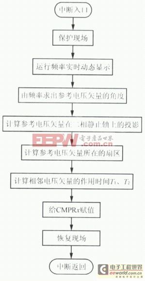 变频器知识大全：控制篇