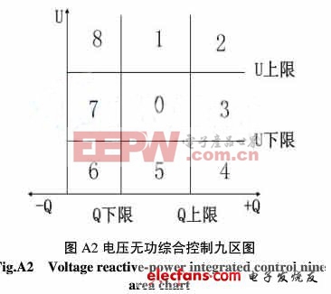 變電站電壓無功的控制研究