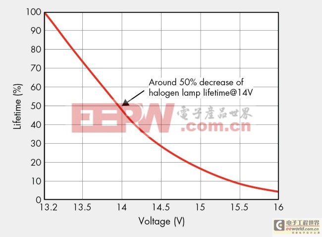 图3，各种电压下的车灯寿命曲线。