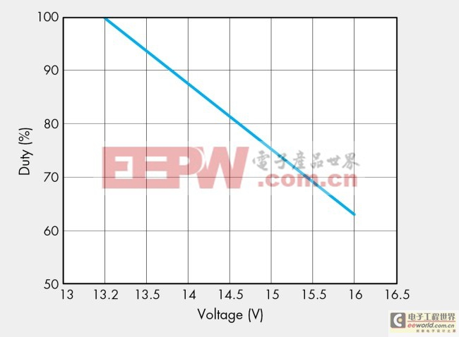 图4，不同电压下的稳定功率消耗。