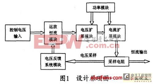 雙極性輸出大功率壓控恒流源設(shè)計(jì)方案 