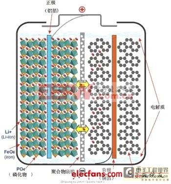 磷酸鐵鋰電池工作原理詳細(xì)圖解