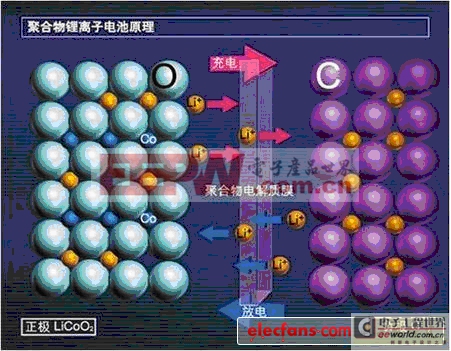 锂离子电池内部结构及充电原理