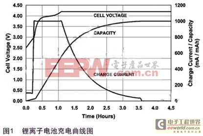 正确选择锂电池充电系统