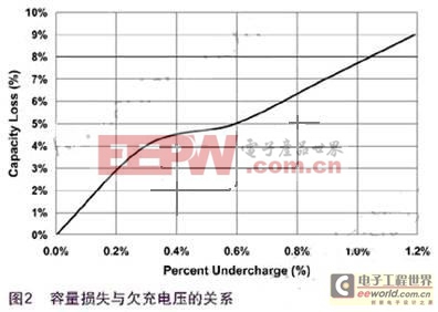 正確選擇鋰電池充電系統(tǒng)