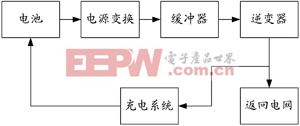 混合電動汽車能量流仿真的系統(tǒng)