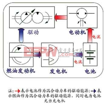 混合电动汽车能量流仿真的系统