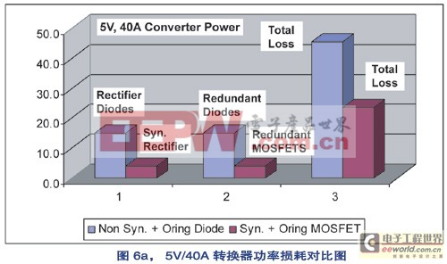 同步整流转换器的功率损耗比传统二极管整流转换器的要低很多a