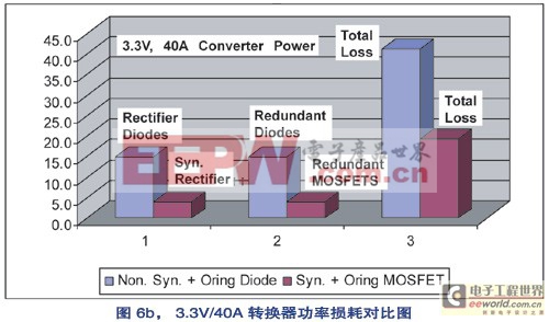 同步整流转换器的功率损耗比传统二极管整流转换器的要低很多b