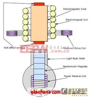 揭秘磁懸浮燈泡無(wú)線電力傳輸（附完整電路圖）