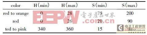 基于嵌入式系統(tǒng)實時交互的手勢識別