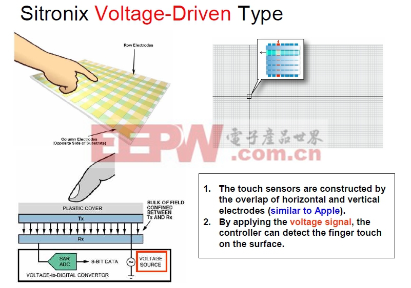 图4：压电式触控技术的原理。