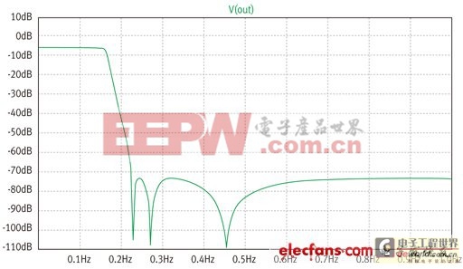 圖2：圖1元件在具有負載電阻時的電壓增益。