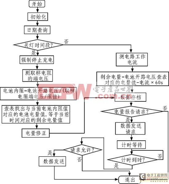 自適應單純太陽能供電路燈控制器設計與實現(xiàn)